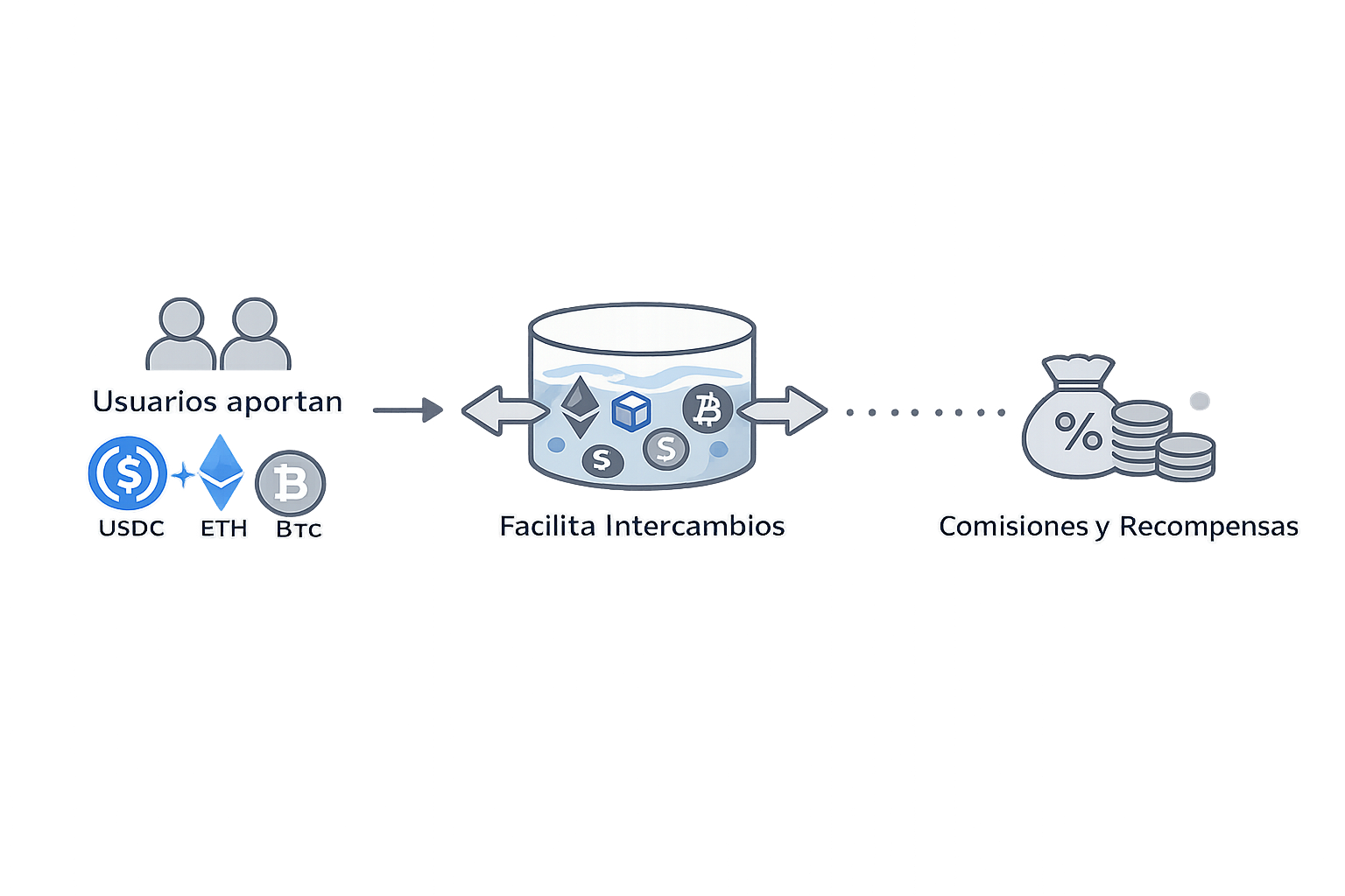 Diagrama: usuarios aportan USDC y ETH al pool, que facilita intercambios y genera comisiones y recompensas