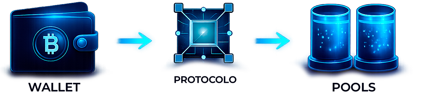 Wallet - Protocolo - Pools